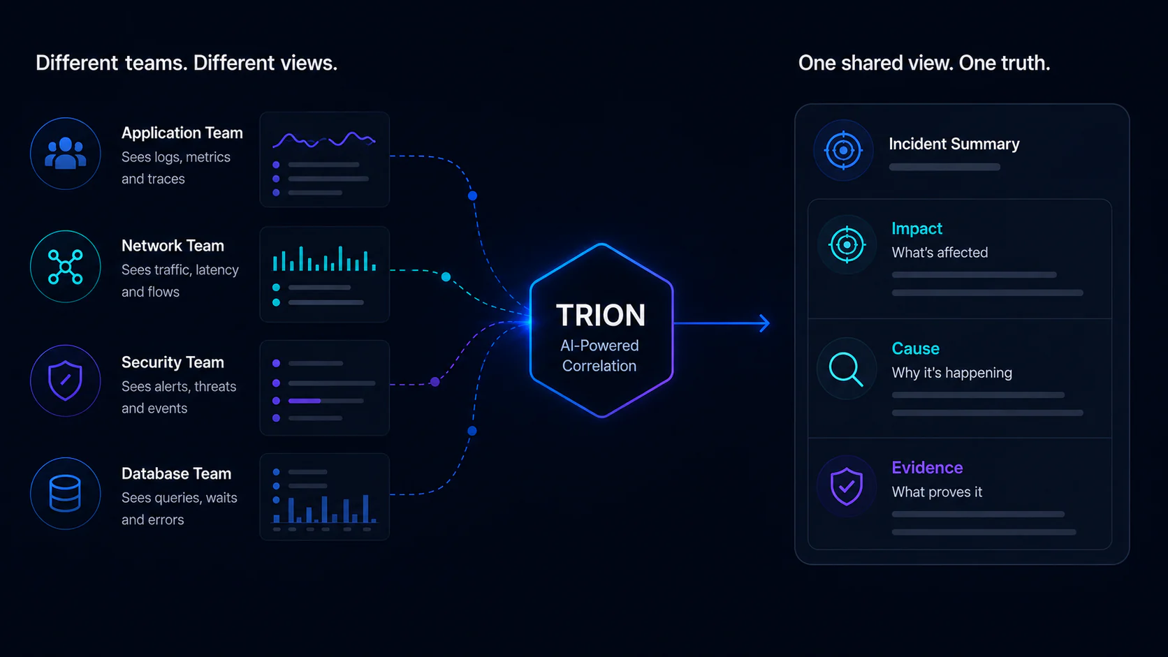 تتقارب عروض فرق التطبيقات والشبكة والأمن وقواعد البيانات عبر TRION في ملخص موحّد للحادث