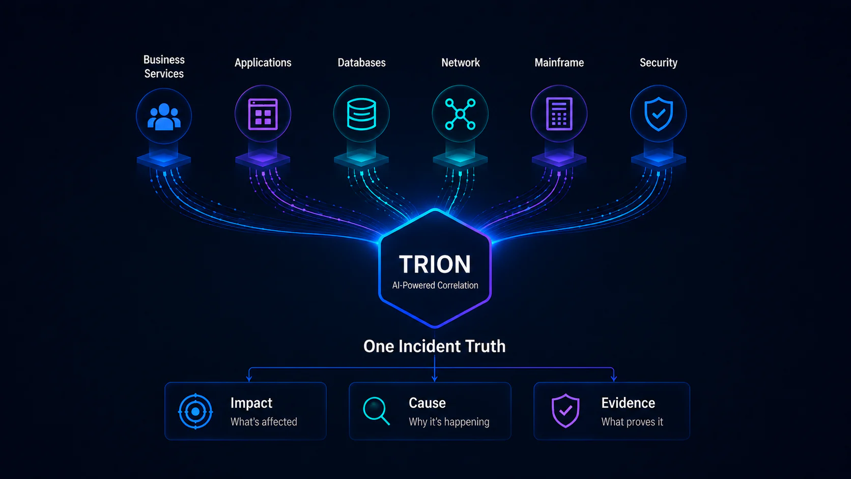 يربط TRION خدمات الأعمال والتطبيقات وقواعد البيانات والشبكة والحاسوب المركزي والأمن