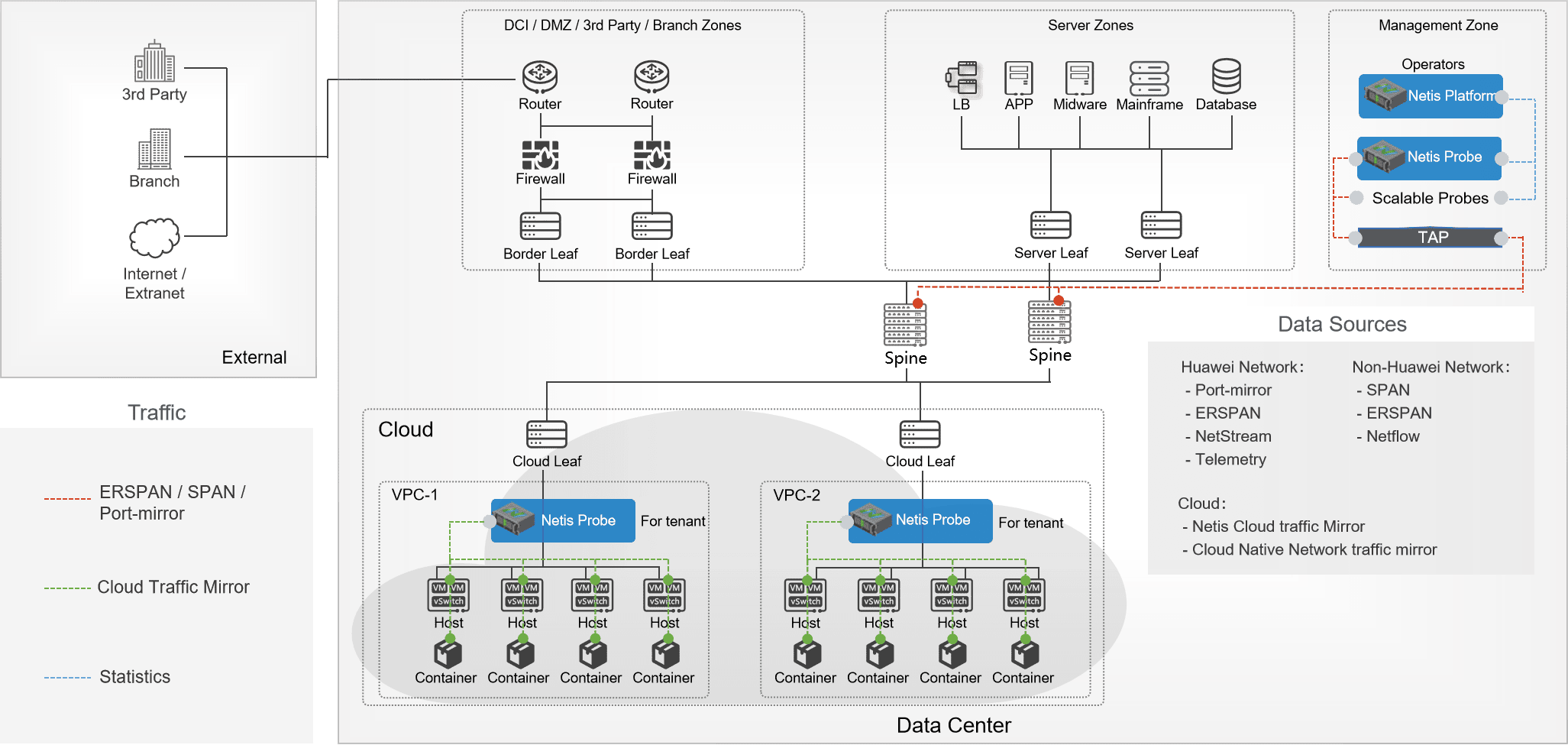 DCN Deployment Architecture