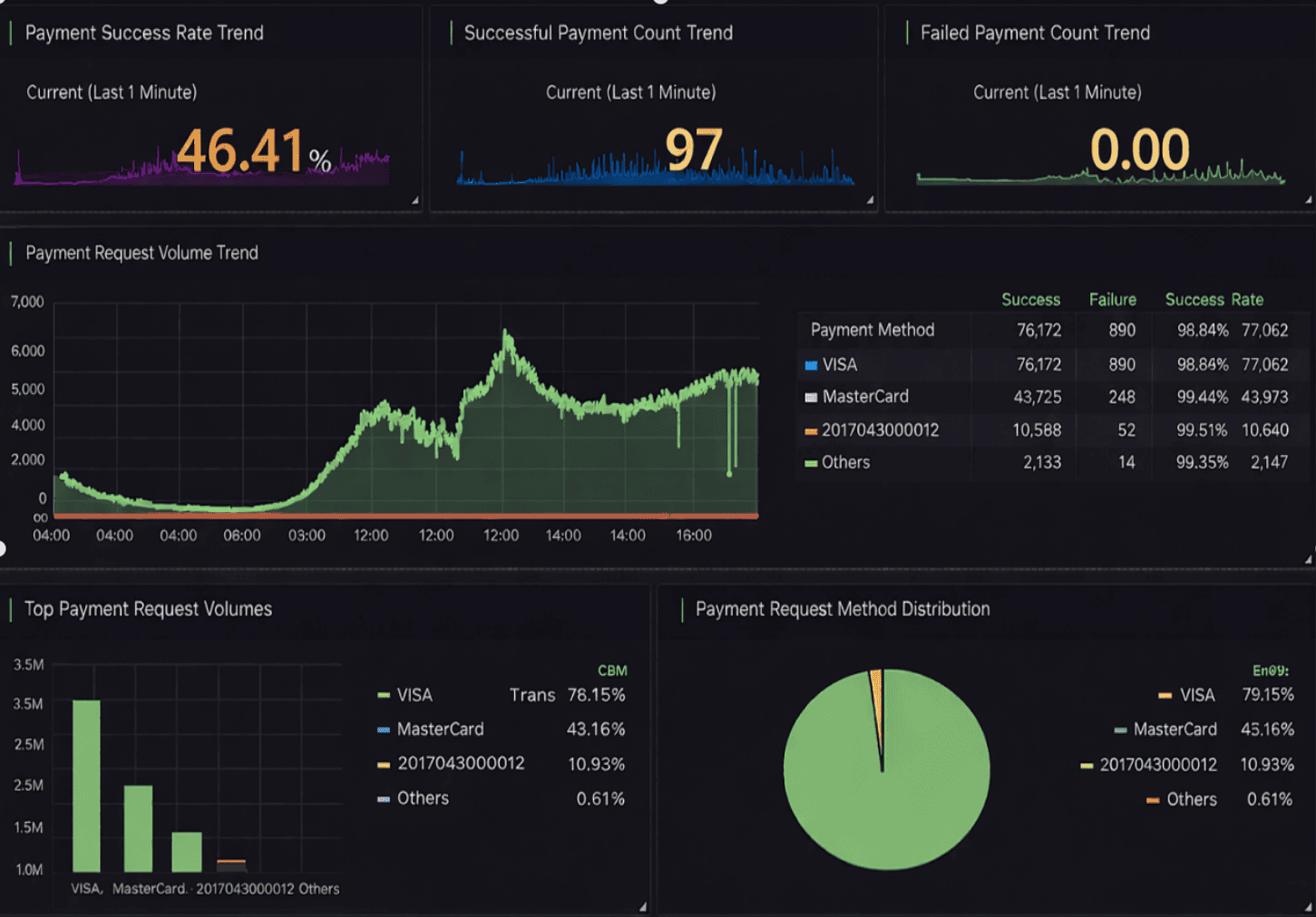 Detecção de microburst / congestionamento / retransmissão