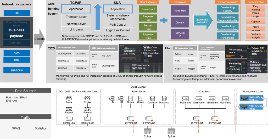 Rastreamento a nível de pacote + transação