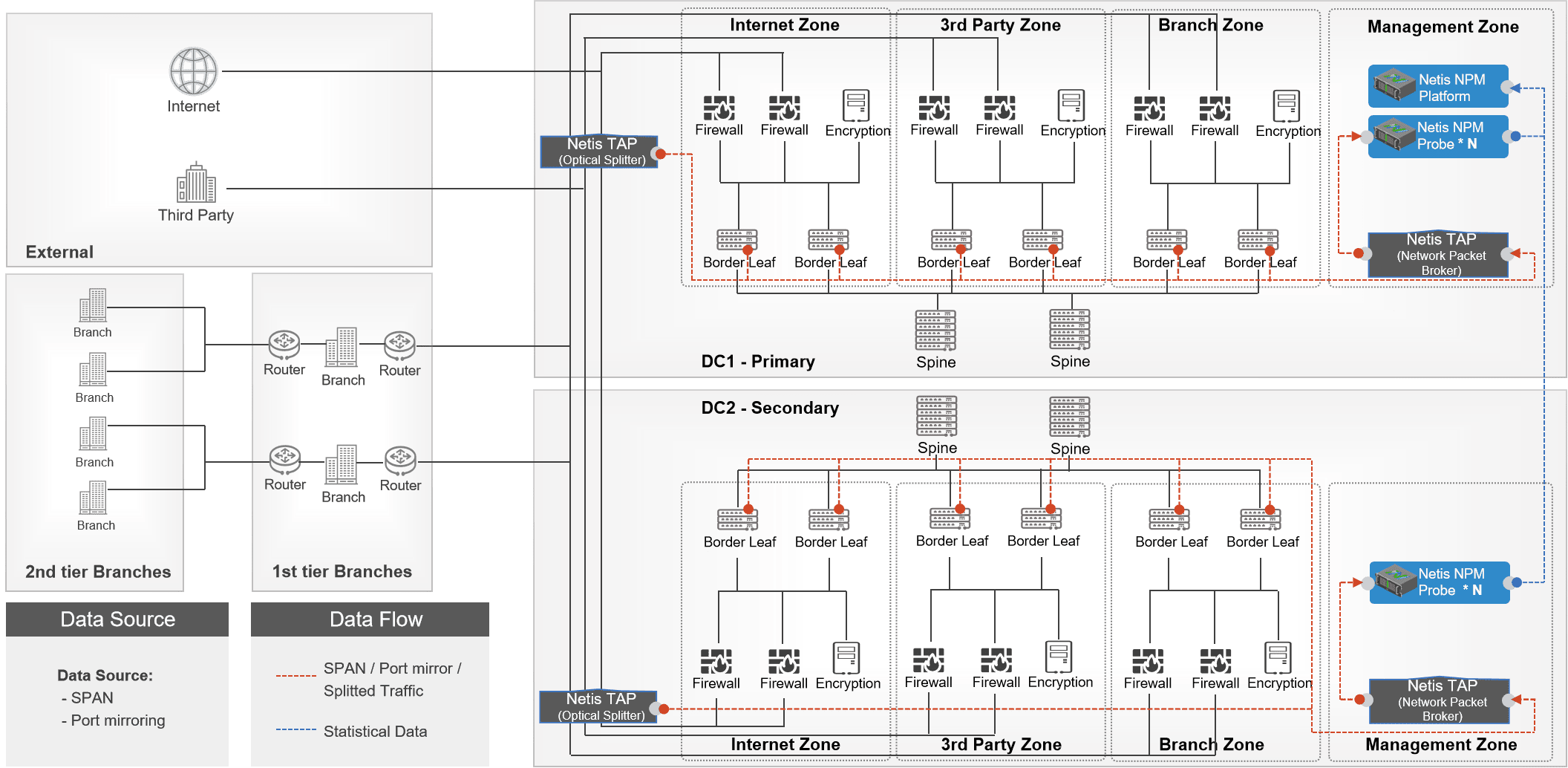 WAN Deployment Architecture